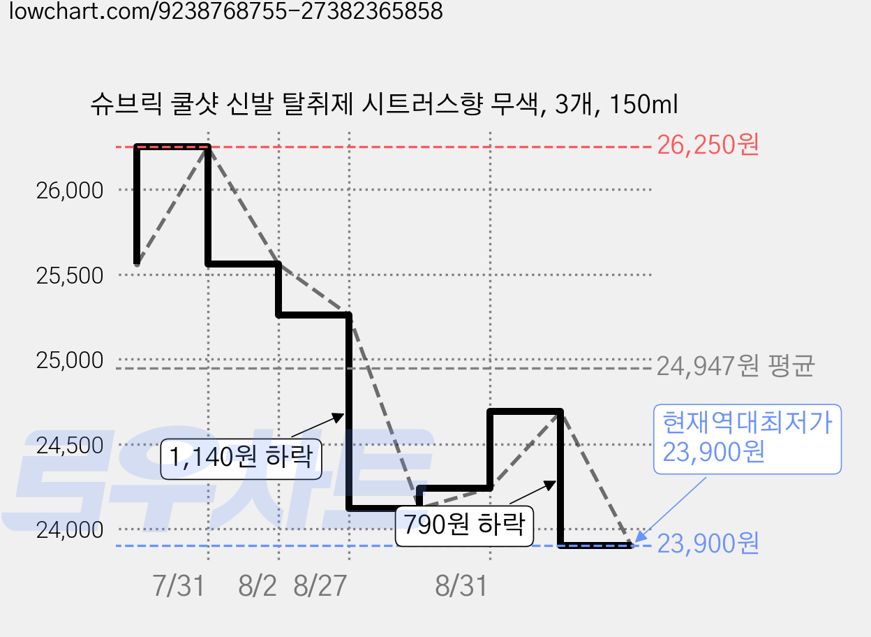 슈브릭 쿨샷 신발 탈취제 시트러스향 무색, 3개, 150ml 가격 변동 차트, 현재가 23,900원, 역대최저가
