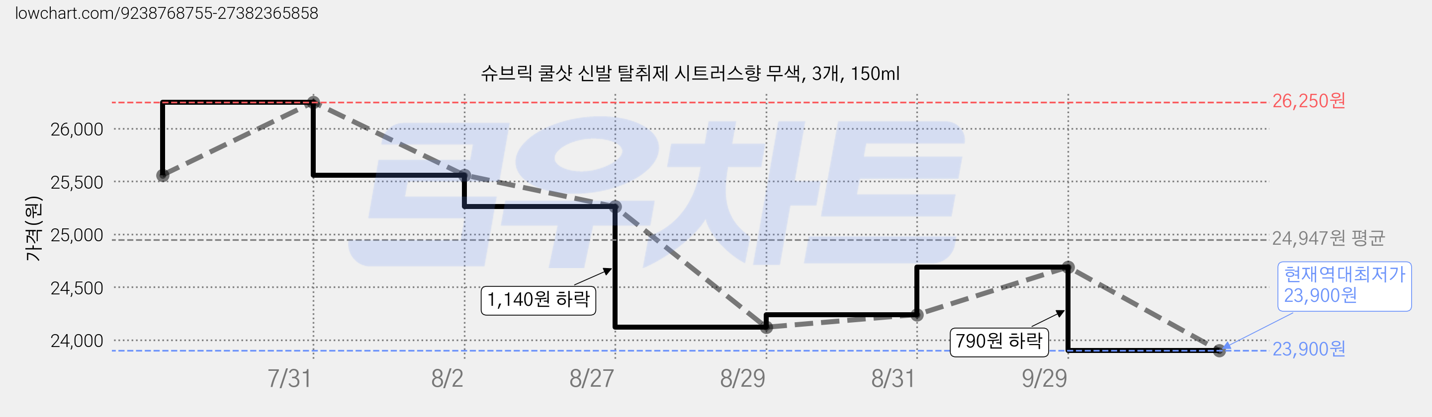 슈브릭 쿨샷 신발 탈취제 시트러스향 무색, 3개, 150ml 가격 변동 차트, 현재가 23,900원, 역대최저가