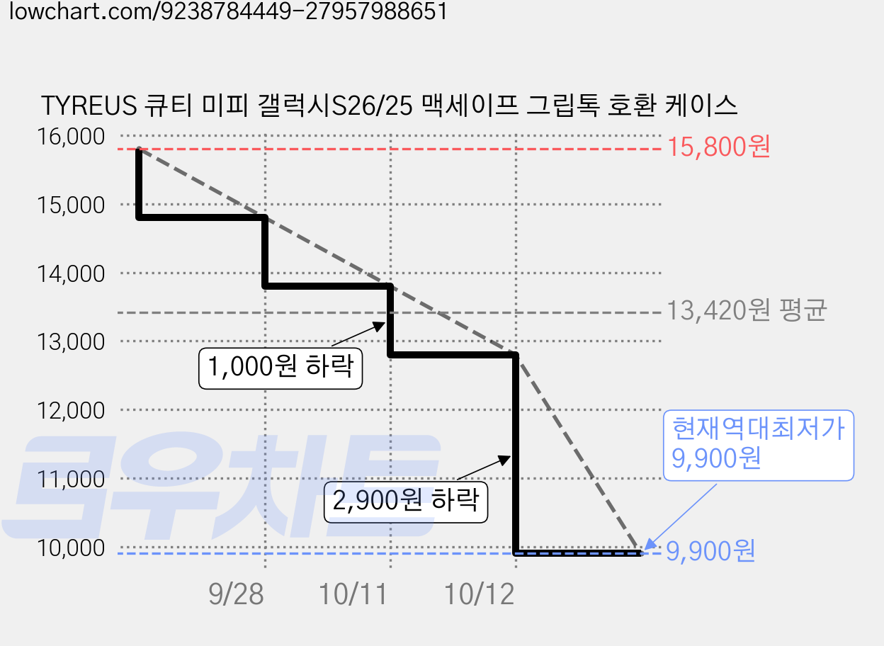 TYREUS 큐티 미피 갤럭시S26/25 맥세이프 그립톡 호환 케이스 가격 변동 차트, 현재가 9,900원, 역대최저가