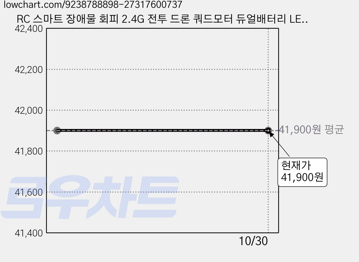 RC 스마트 장애물 회피 2.4G 전투 드론 쿼드모터 듀얼배터리 LED 라이트 4축 자이로 안정비행 내구성 강한 충돌방지 원키이륙 360도 플립 기능 미니 드론 선물용 고급 패키지, 1개, 레드-듀얼 배터리 가격 변동 차트, 현재가 41,900원