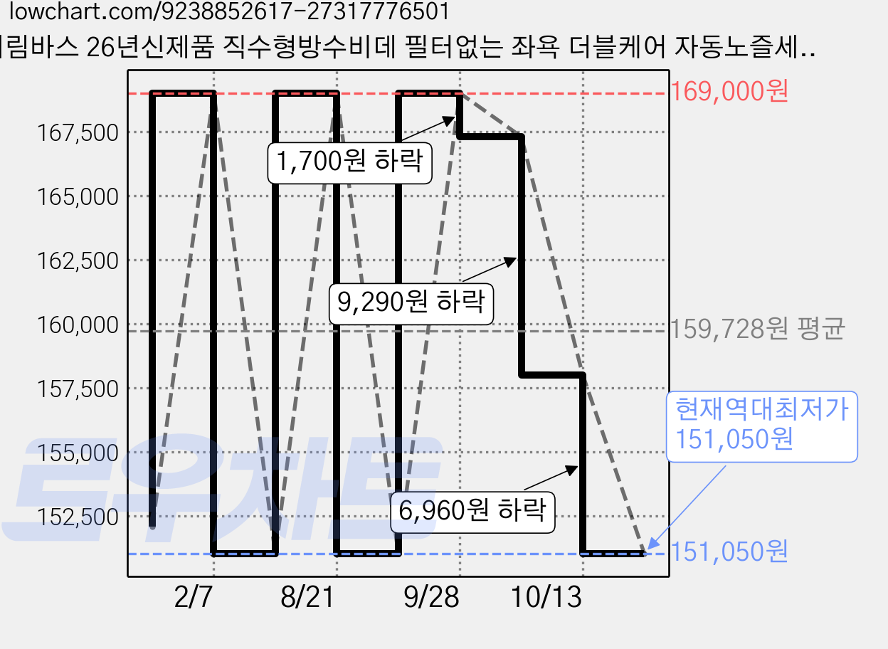 계림바스 26년신제품 직수형방수비데 필터없는 좌욕 더블케어 자동노즐세척 항균 KLI-350, 단순배송상품 가격 변동 차트, 현재가 151,050원, 역대최저가