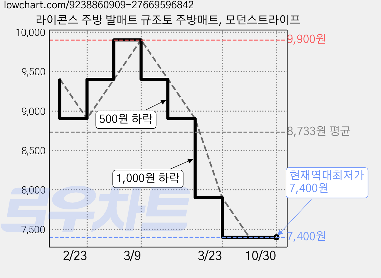 라이콘스 주방 발매트 규조토 주방매트, 모던스트라이프 가격 변동 차트, 현재가 7,400원, 역대최저가