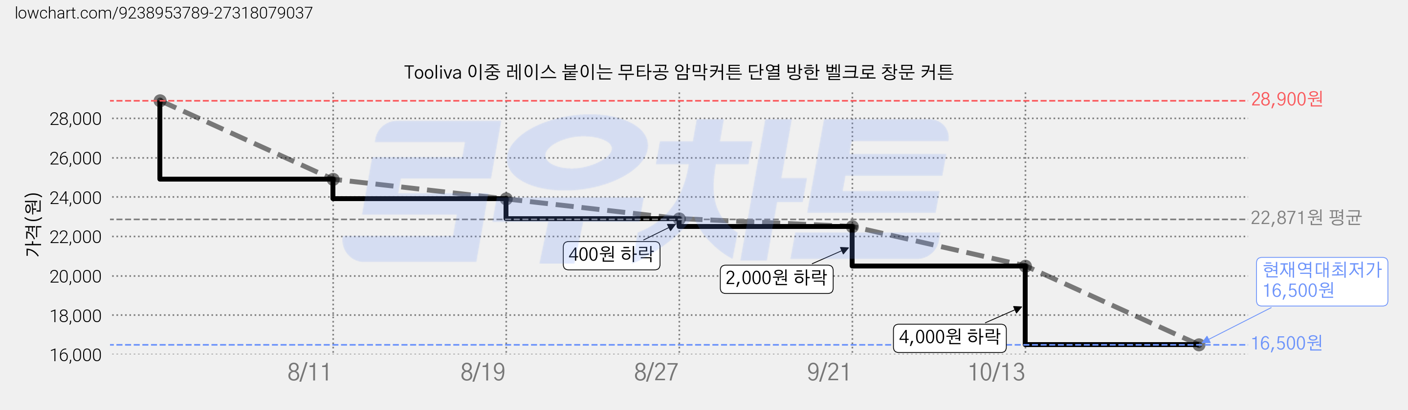 Tooliva 이중 레이스 붙이는 무타공 암막커튼 단열 방한 벨크로 창문 커튼 가격 변동 차트, 현재가 16,500원, 역대최저가