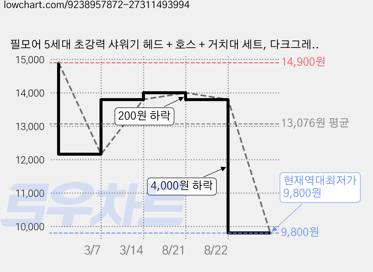 필모어 5세대 초강력 샤워기 헤드 + 호스 + 거치대 세트, 다크그레이, 1개 가격 변동 차트, 현재가 9,800원, 역대최저가
