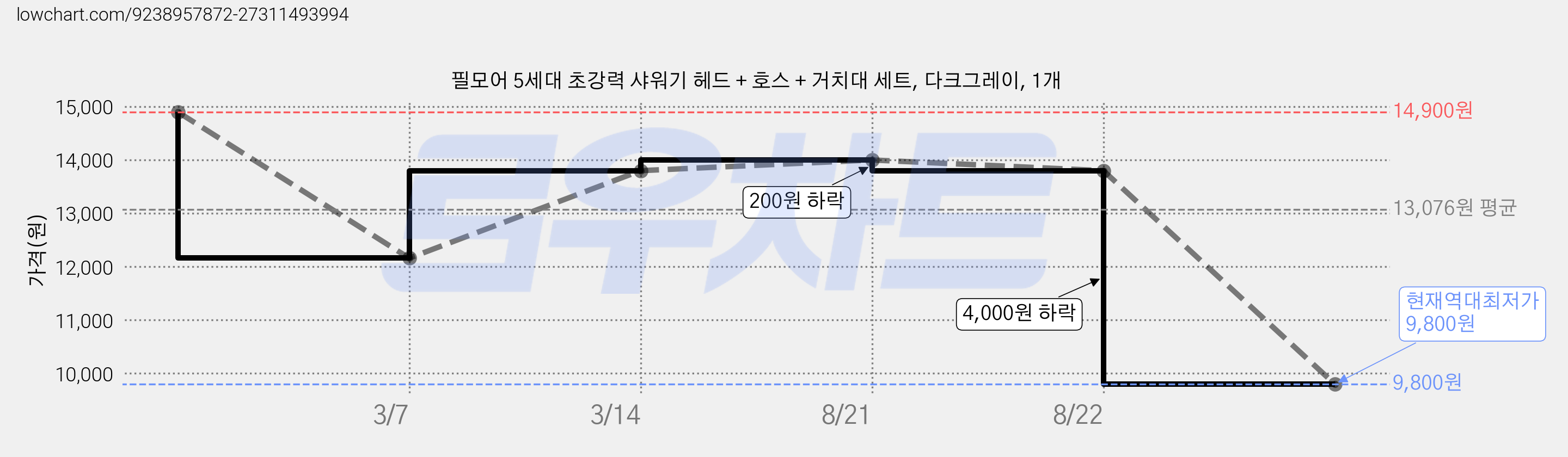필모어 5세대 초강력 샤워기 헤드 + 호스 + 거치대 세트, 다크그레이, 1개 가격 변동 차트, 현재가 9,800원, 역대최저가