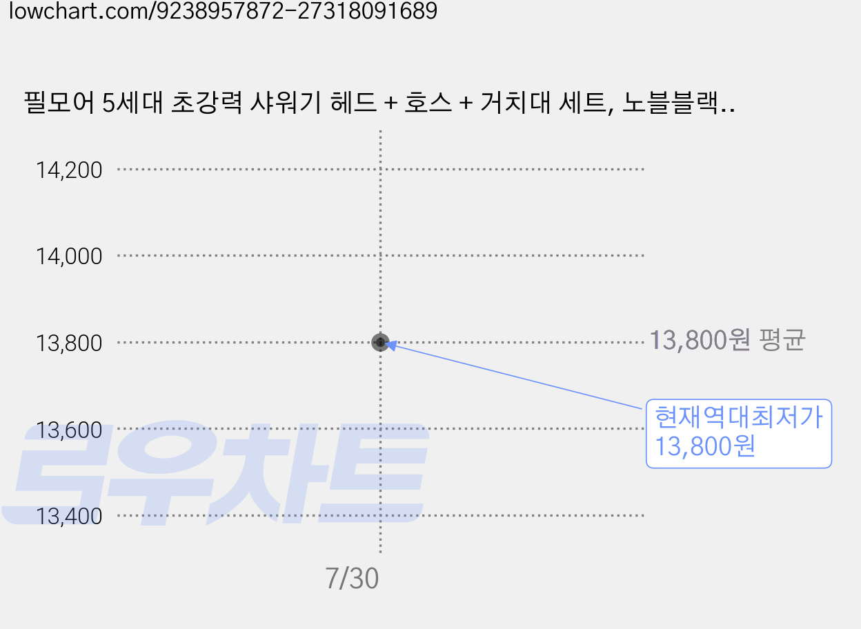 필모어 5세대 초강력 샤워기 헤드 + 호스 + 거치대 세트, 노블블랙, 1개 가격 변동 차트, 현재가 13,800원, 역대최저가