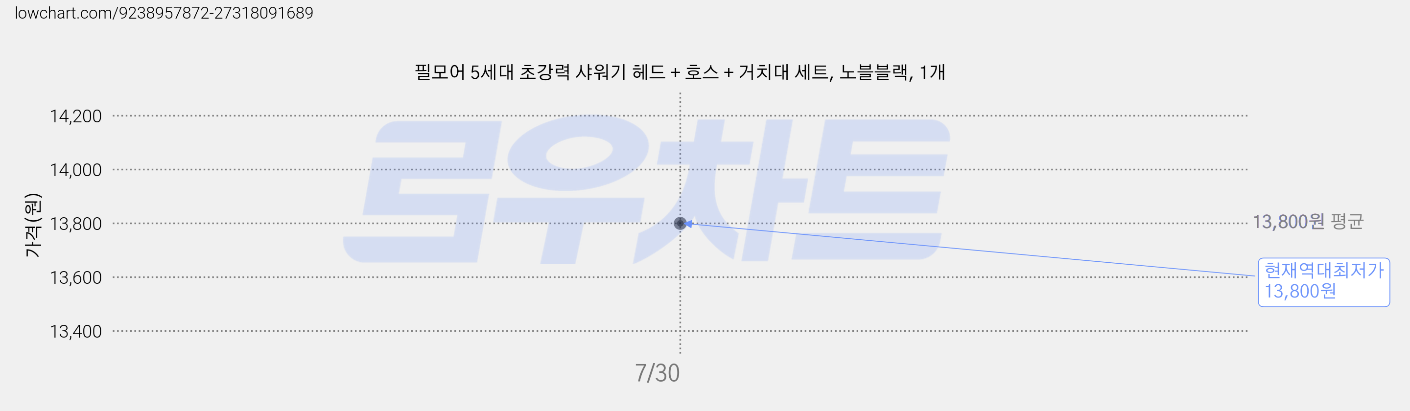 필모어 5세대 초강력 샤워기 헤드 + 호스 + 거치대 세트, 노블블랙, 1개 가격 변동 차트, 현재가 13,800원, 역대최저가