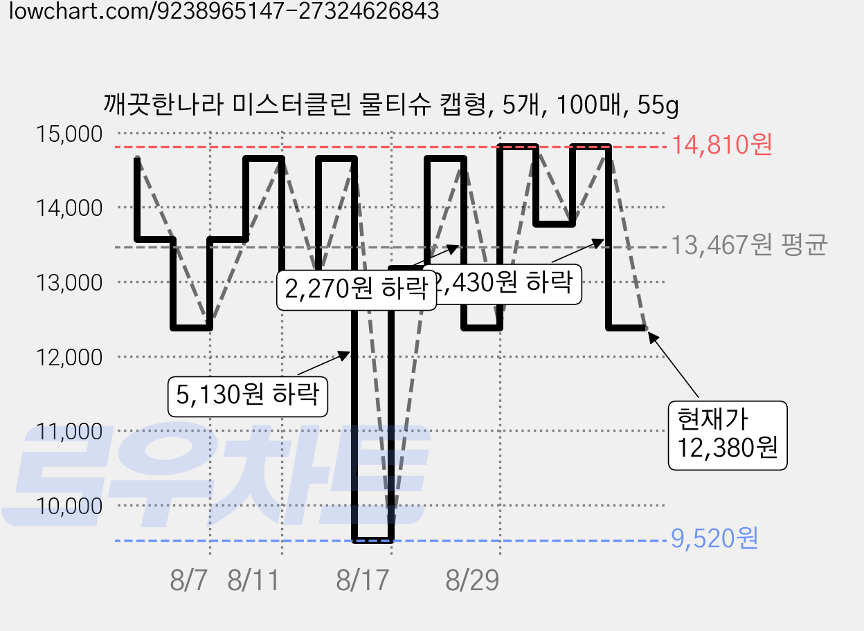 깨끗한나라 미스터클린 물티슈 캡형, 5개, 100매, 55g 가격 변동 차트, 현재가 12,380원, 관측 최저가 9,520원