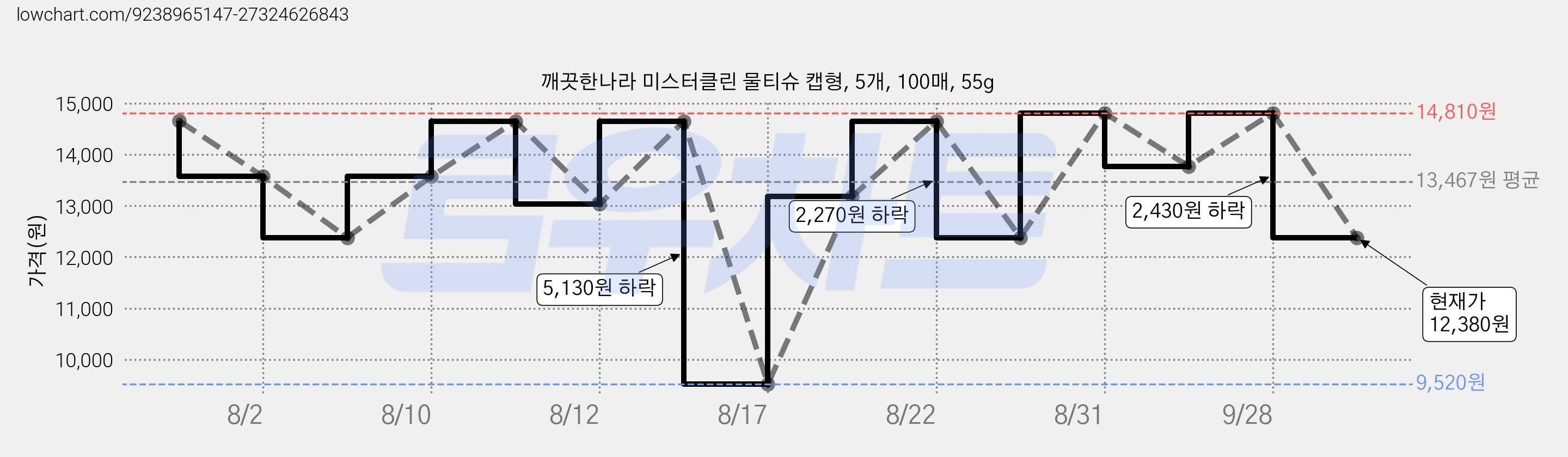 깨끗한나라 미스터클린 물티슈 캡형, 5개, 100매, 55g 가격 변동 차트, 현재가 12,380원, 관측 최저가 9,520원