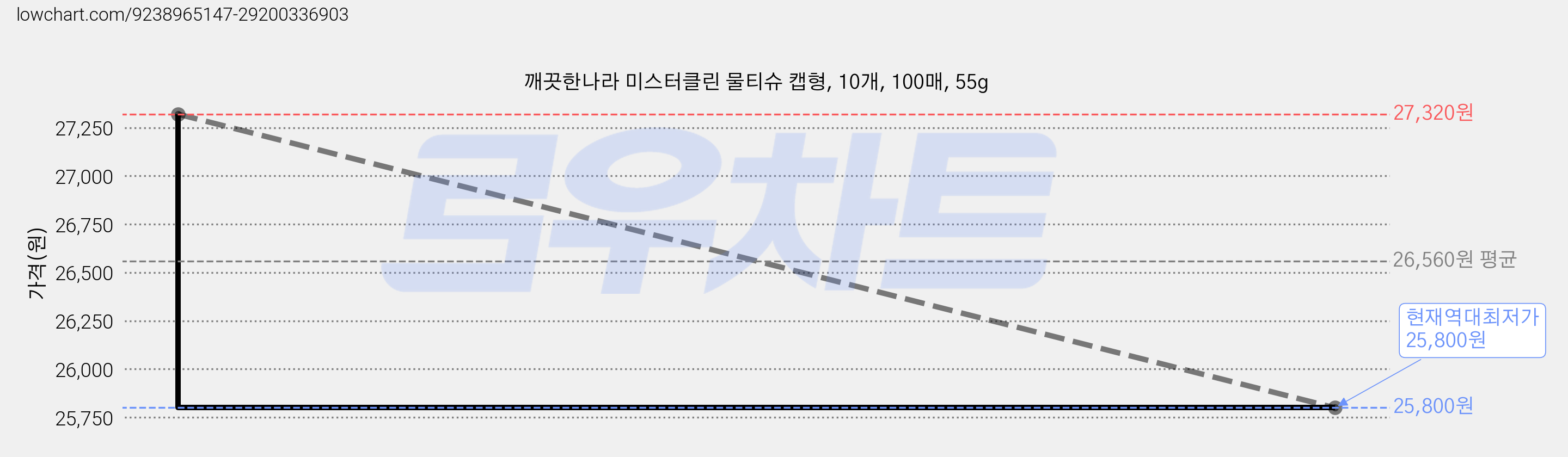 깨끗한나라 미스터클린 물티슈 캡형, 10개, 100매, 55g 가격 변동 차트, 현재가 25,800원, 역대최저가