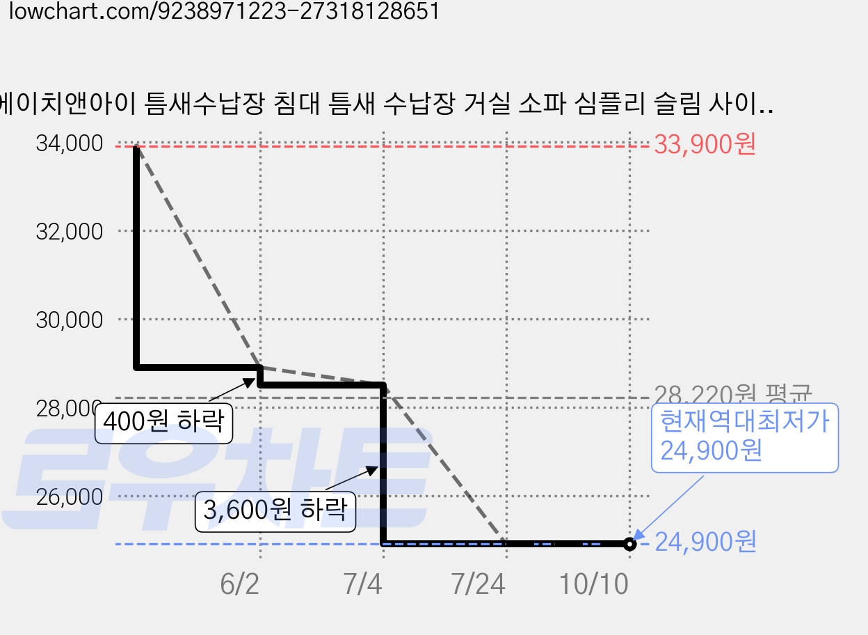 에이치앤아이 틈새수납장 침대 틈새 수납장 거실 소파 심플리 슬림 사이드테이블, 우드 가격 변동 차트, 현재가 24,900원, 역대최저가