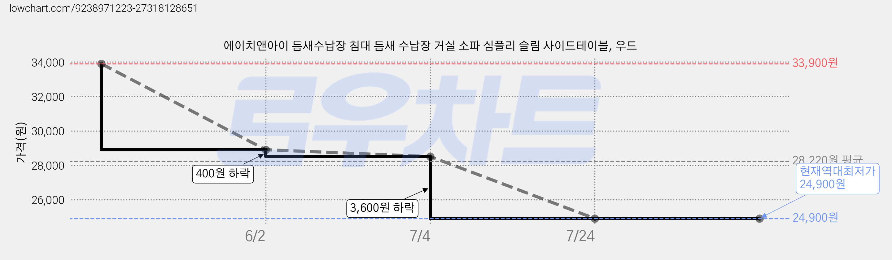 에이치앤아이 틈새수납장 침대 틈새 수납장 거실 소파 심플리 슬림 사이드테이블, 우드 가격 변동 차트, 현재가 24,900원, 역대최저가