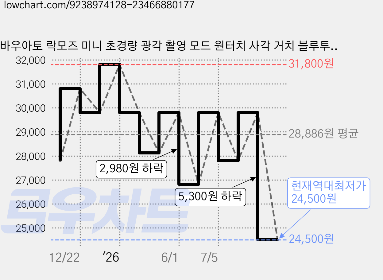 바우아토 락모즈 미니 초경량 광각 촬영 모드 원터치 사각 거치 블루투스 셀카봉 삼각대, D-B-0374, 블랙, 1개 가격 변동 차트, 현재가 24,500원, 역대최저가