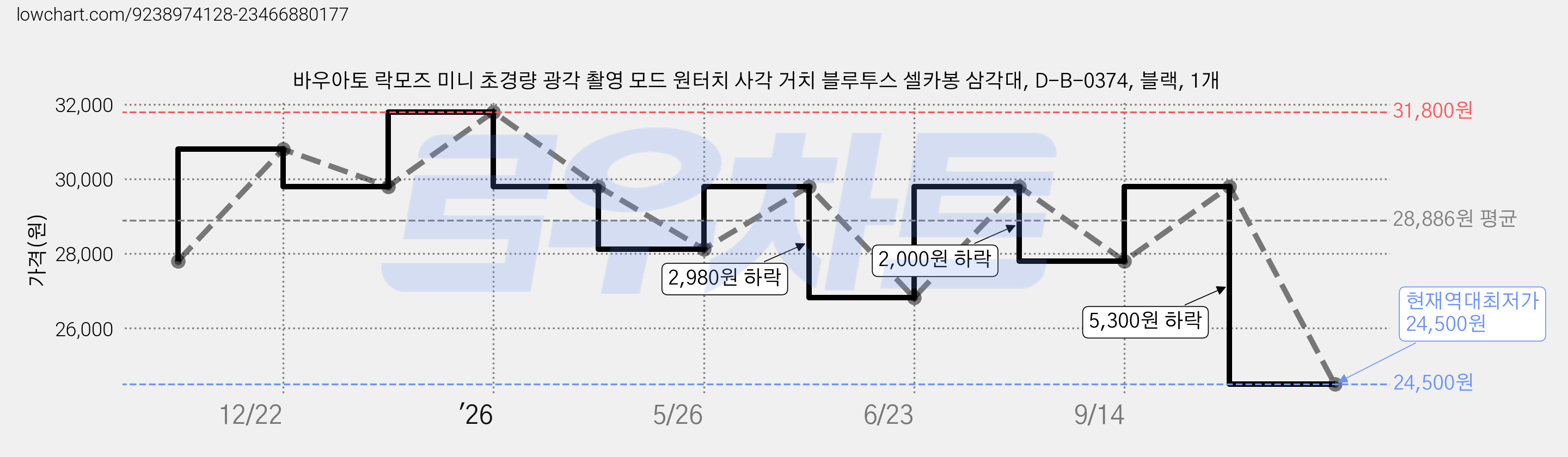 바우아토 락모즈 미니 초경량 광각 촬영 모드 원터치 사각 거치 블루투스 셀카봉 삼각대, D-B-0374, 블랙, 1개 가격 변동 차트, 현재가 24,500원, 역대최저가