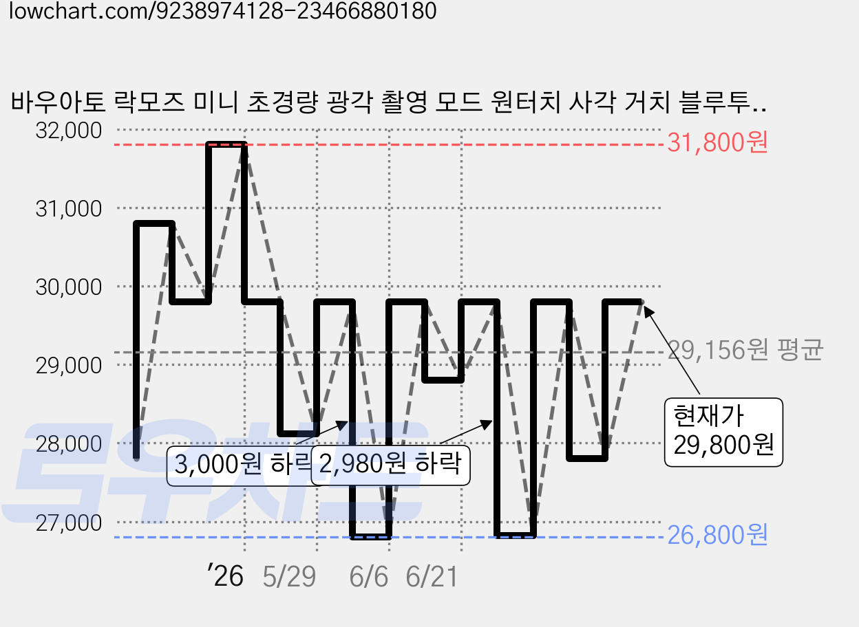 바우아토 락모즈 미니 초경량 광각 촬영 모드 원터치 사각 거치 블루투스 셀카봉 삼각대, D-B-0373, 화이트, 1개 가격 변동 차트, 현재가 29,800원, 관측 최저가 26,800원