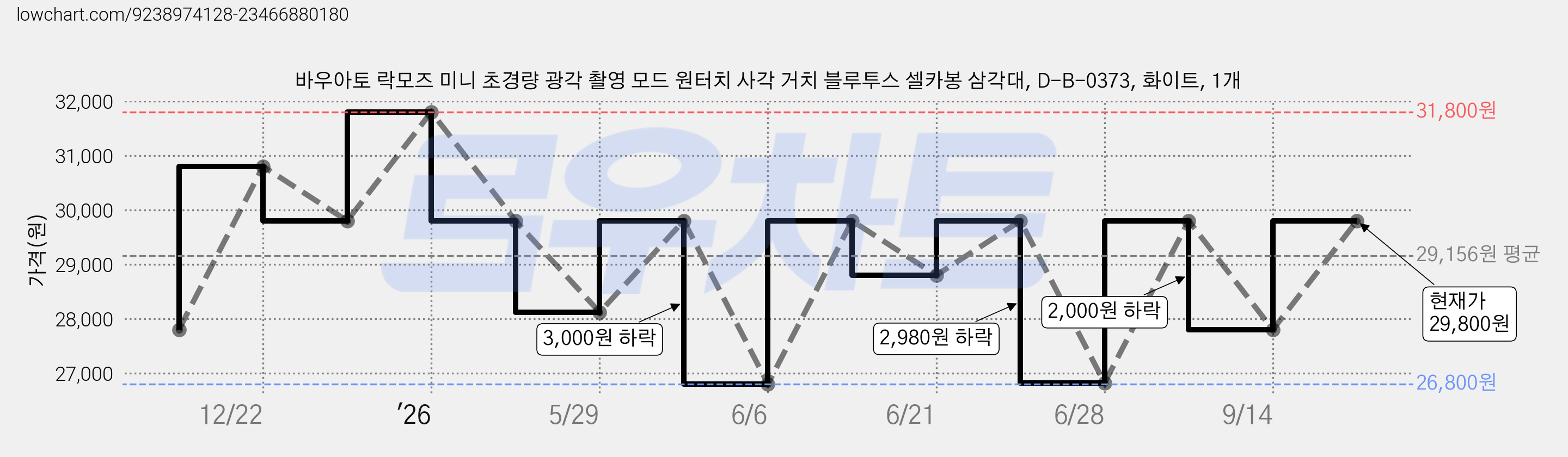 바우아토 락모즈 미니 초경량 광각 촬영 모드 원터치 사각 거치 블루투스 셀카봉 삼각대, D-B-0373, 화이트, 1개 가격 변동 차트, 현재가 29,800원, 관측 최저가 26,800원