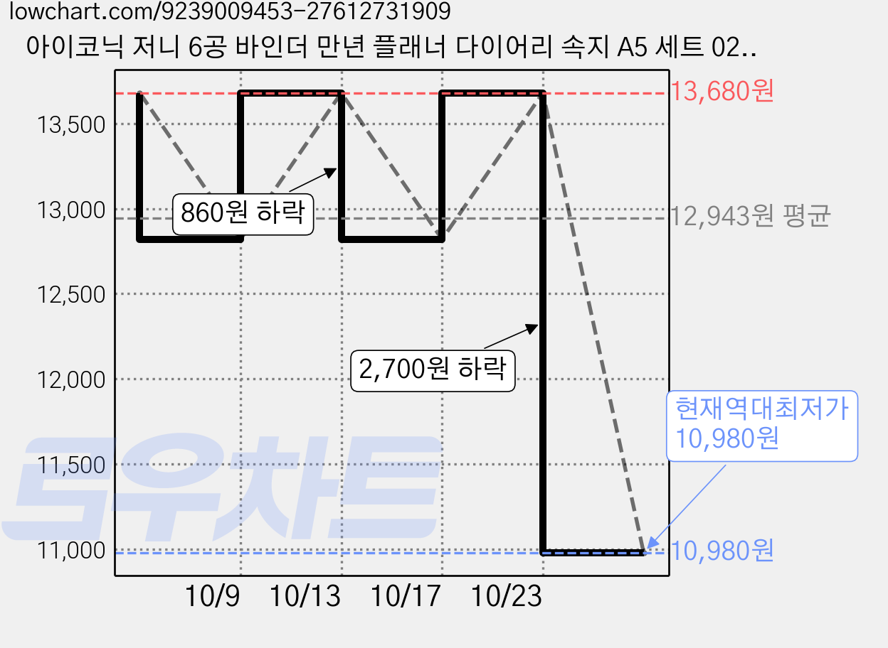 아이코닉 저니 6공 바인더 만년 플래너 다이어리 속지 A5 세트 02 프리 위클리, 176매입, 2개 가격 변동 차트, 현재가 10,980원, 역대최저가