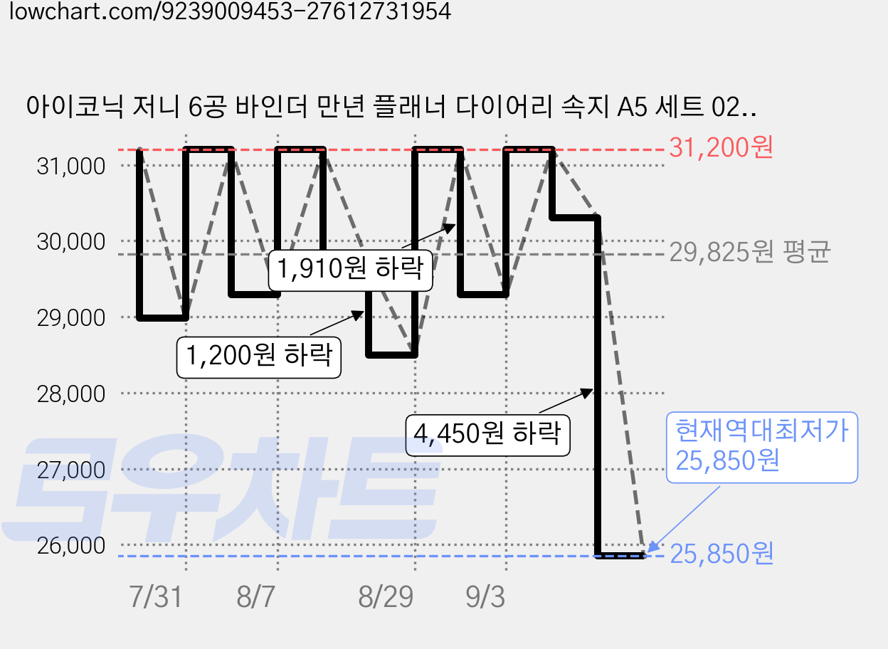 아이코닉 저니 6공 바인더 만년 플래너 다이어리 속지 A5 세트 02 프리 위클리, 176매입, 5개 가격 변동 차트, 현재가 25,850원, 역대최저가