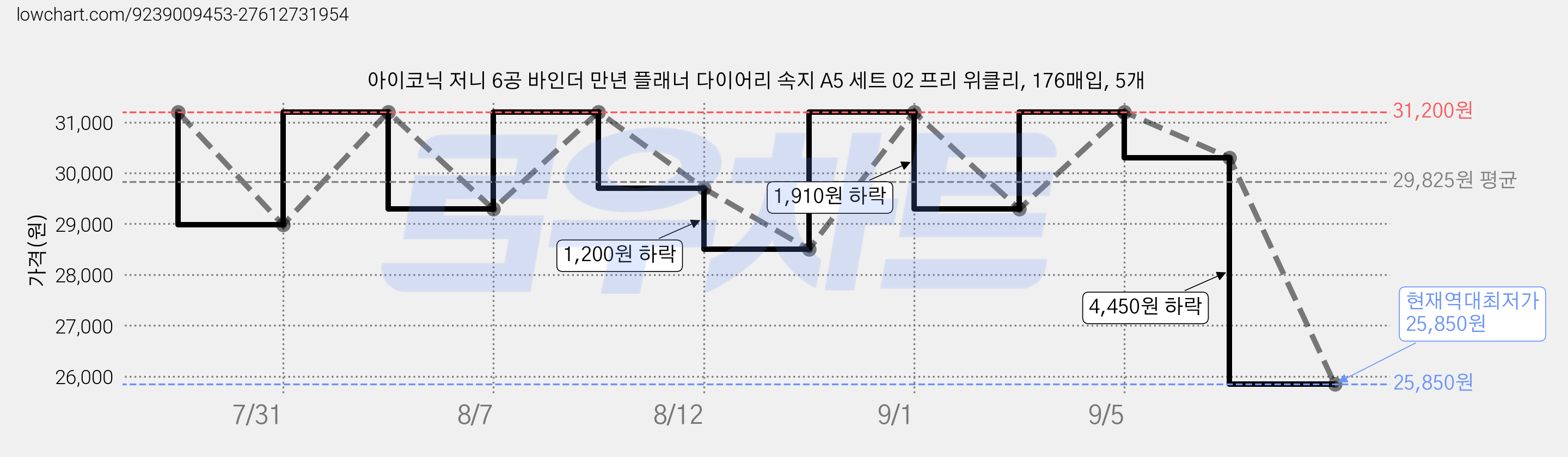 아이코닉 저니 6공 바인더 만년 플래너 다이어리 속지 A5 세트 02 프리 위클리, 176매입, 5개 가격 변동 차트, 현재가 25,850원, 역대최저가