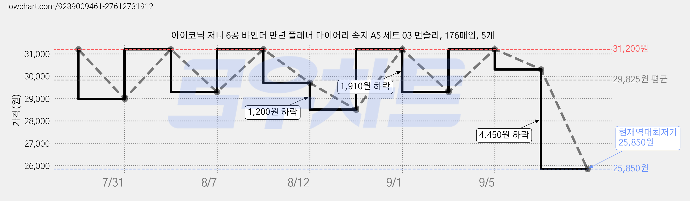 아이코닉 저니 6공 바인더 만년 플래너 다이어리 속지 A5 세트 03 먼슬리, 176매입, 5개 가격 변동 차트, 현재가 25,850원, 역대최저가