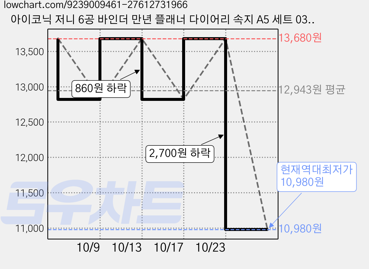 아이코닉 저니 6공 바인더 만년 플래너 다이어리 속지 A5 세트 03 먼슬리, 176매입, 2개 가격 변동 차트, 현재가 10,980원, 역대최저가