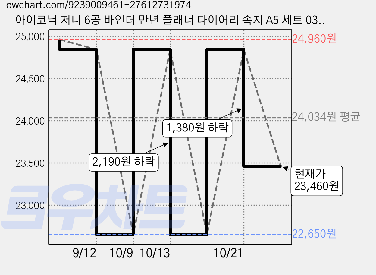 아이코닉 저니 6공 바인더 만년 플래너 다이어리 속지 A5 세트 03 먼슬리, 176매입, 4개 가격 변동 차트, 현재가 23,460원, 관측 최저가 22,650원