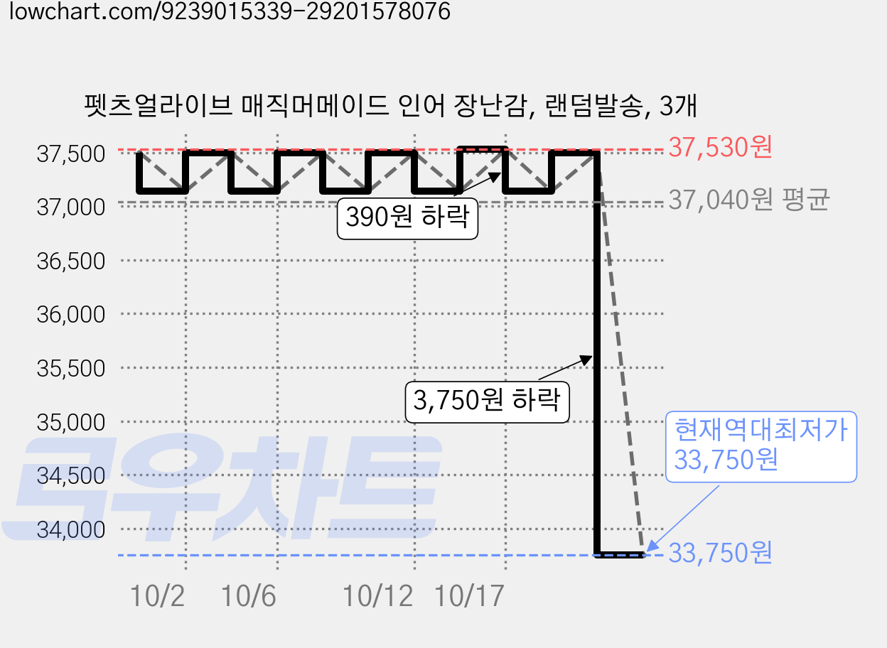 펫츠얼라이브 매직머메이드 인어 장난감, 랜덤발송, 3개 가격 변동 차트, 현재가 33,750원, 역대최저가