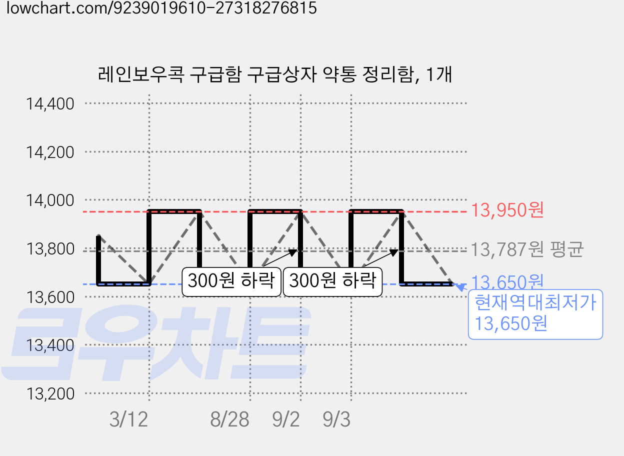 레인보우콕 구급함 구급상자 약통 정리함, 1개 가격 변동 차트, 현재가 13,650원, 역대최저가