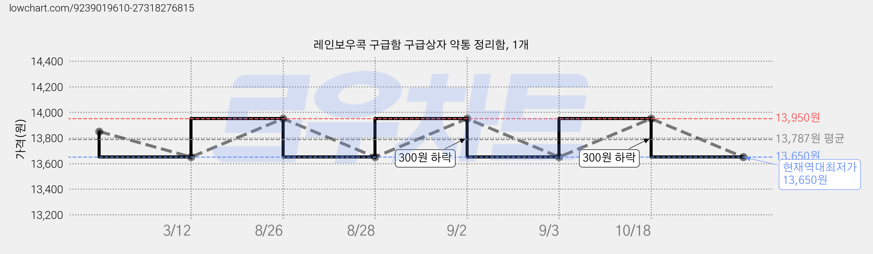 레인보우콕 구급함 구급상자 약통 정리함, 1개 가격 변동 차트, 현재가 13,650원, 역대최저가