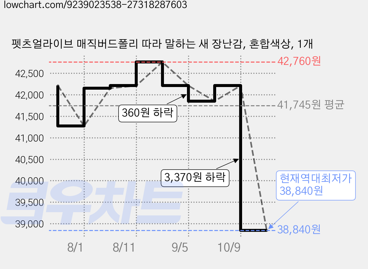 펫츠얼라이브 매직버드폴리 따라 말하는 새 장난감, 혼합색상, 1개 가격 변동 차트, 현재가 38,840원, 역대최저가