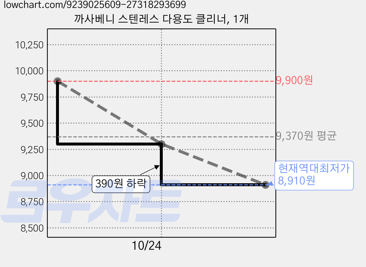 까사베니 스텐레스 다용도 클리너, 1개 가격 변동 차트, 현재가 8,910원, 역대최저가