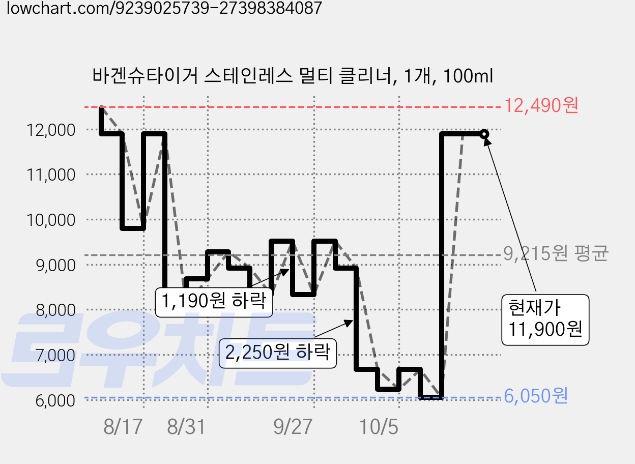 바겐슈타이거 스테인레스 멀티 클리너, 1개, 100ml 가격 변동 차트, 현재가 11,900원, 관측 최저가 6,050원