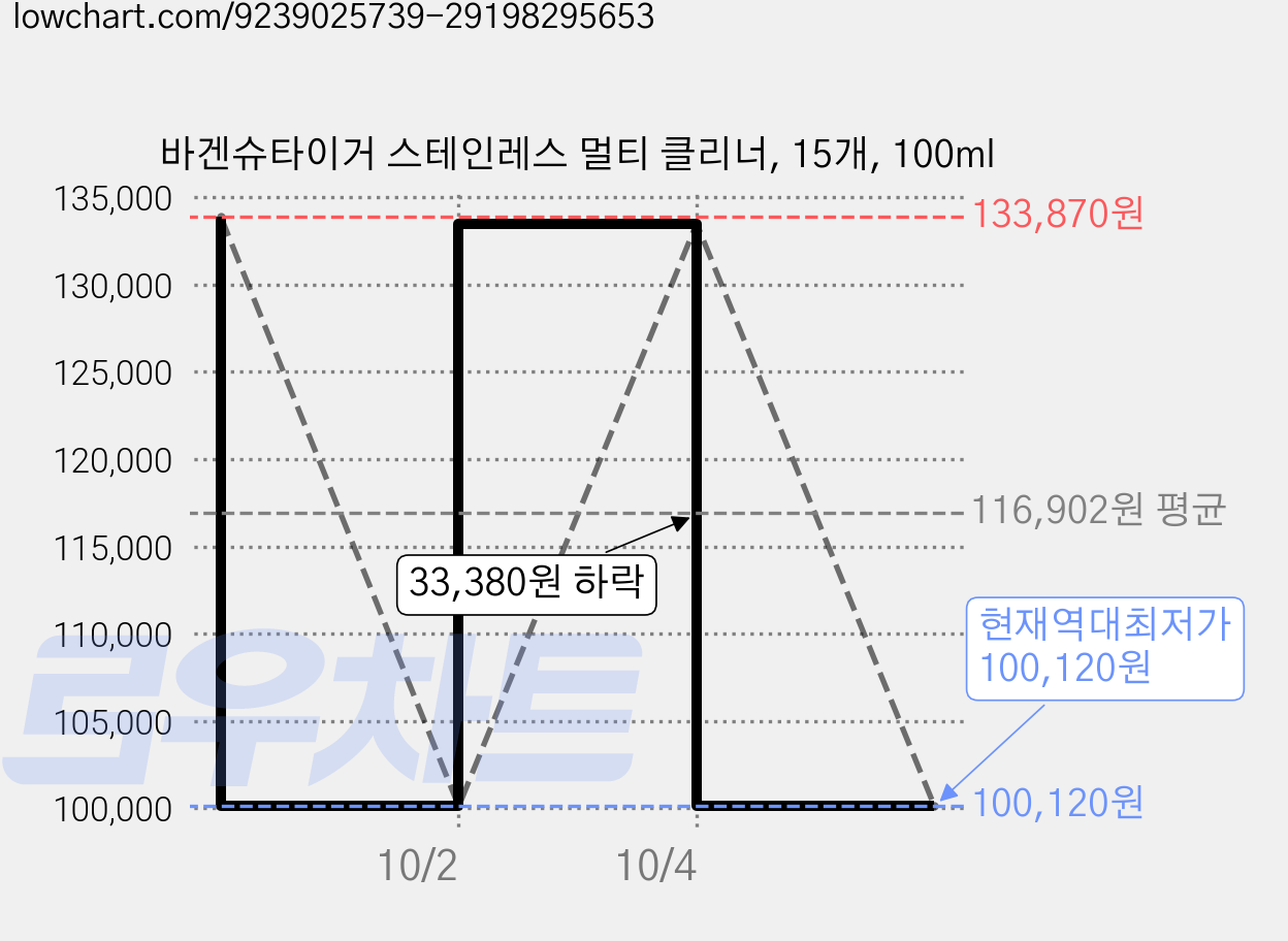 바겐슈타이거 스테인레스 멀티 클리너, 15개, 100ml 가격 변동 차트, 현재가 100,120원, 역대최저가