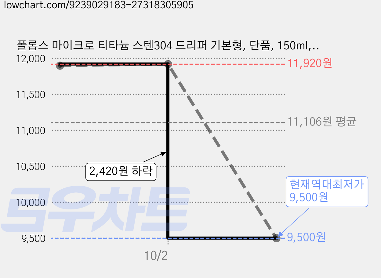 폴롭스 마이크로 티타늄 스텐304 드리퍼 기본형, 단품, 150ml, 1개 가격 변동 차트, 현재가 9,500원, 역대최저가