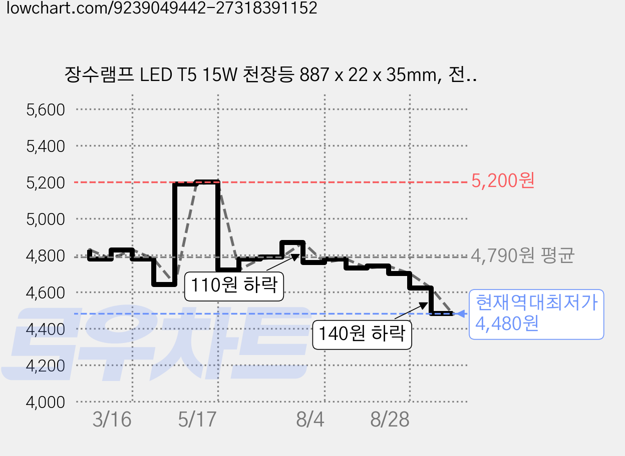 장수램프 LED T5 15W 천장등 887 x 22 x 35mm, 전구색 가격 변동 차트, 현재가 4,480원, 역대최저가