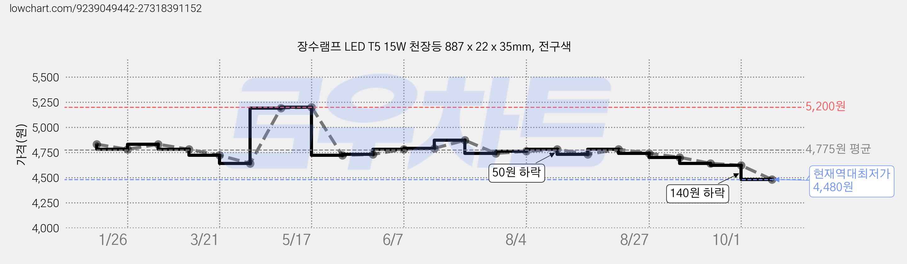 장수램프 LED T5 15W 천장등 887 x 22 x 35mm, 전구색 가격 변동 차트, 현재가 4,480원, 역대최저가