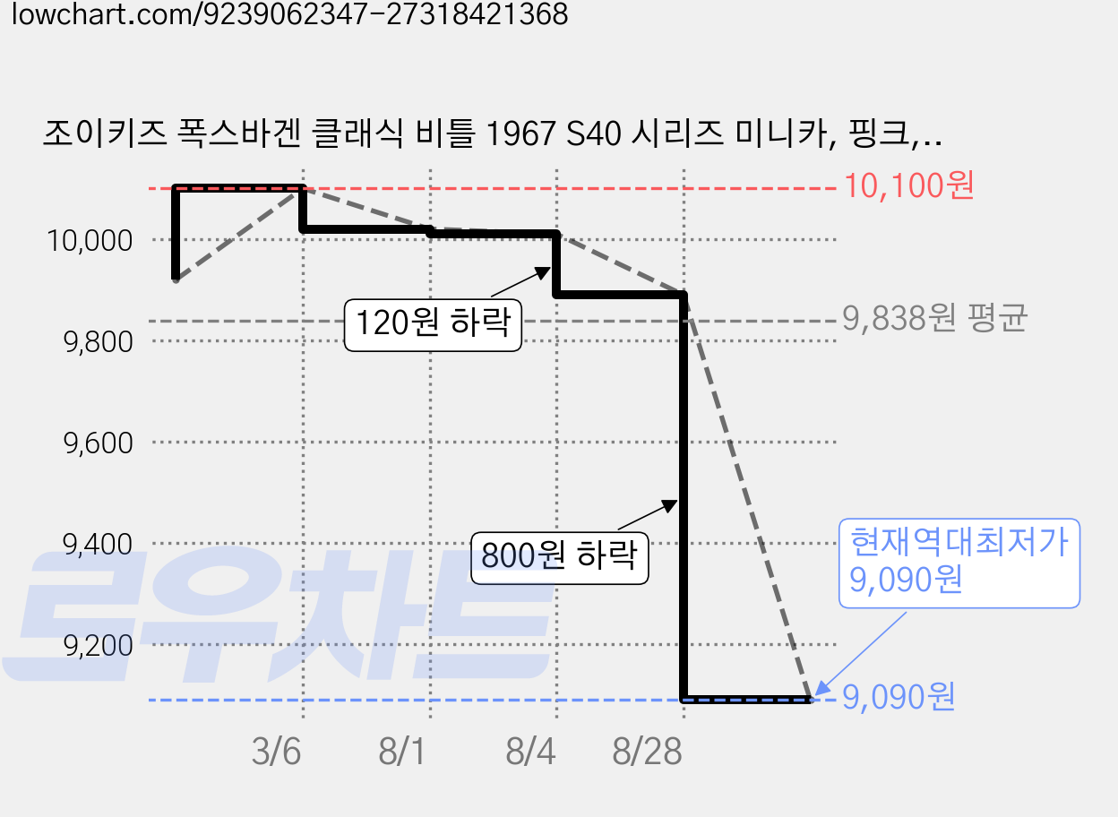 조이키즈 폭스바겐 클래식 비틀 1967 S40 시리즈 미니카, 핑크, 1개 가격 변동 차트, 현재가 9,090원, 역대최저가
