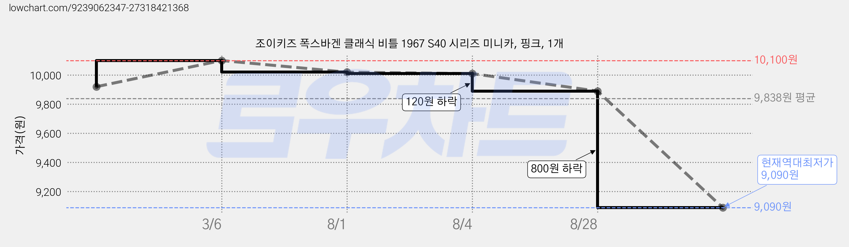 조이키즈 폭스바겐 클래식 비틀 1967 S40 시리즈 미니카, 핑크, 1개 가격 변동 차트, 현재가 9,090원, 역대최저가