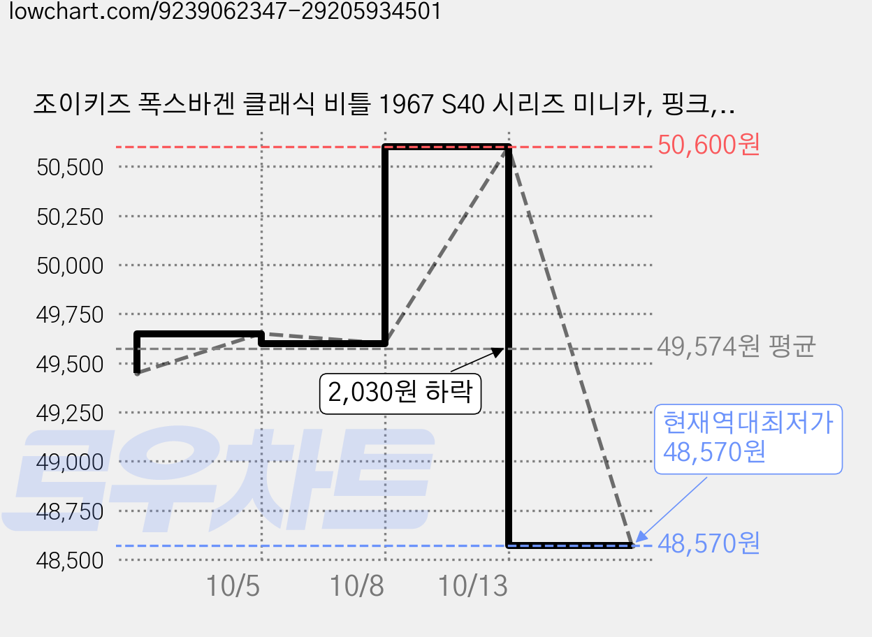 조이키즈 폭스바겐 클래식 비틀 1967 S40 시리즈 미니카, 핑크, 5개 가격 변동 차트, 현재가 48,570원, 역대최저가