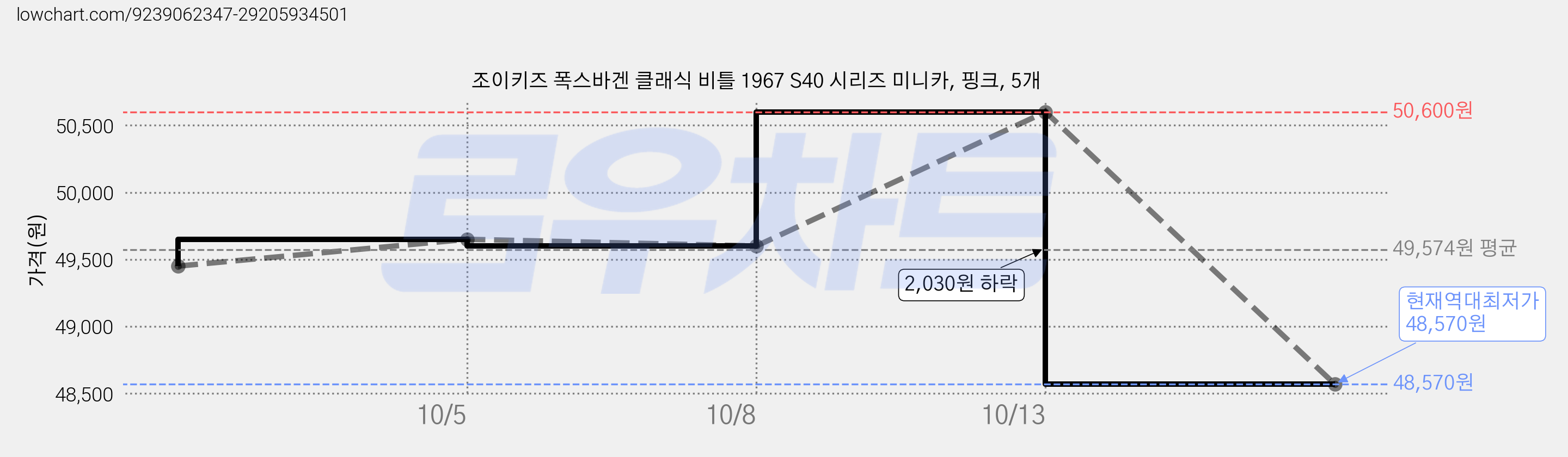 조이키즈 폭스바겐 클래식 비틀 1967 S40 시리즈 미니카, 핑크, 5개 가격 변동 차트, 현재가 48,570원, 역대최저가