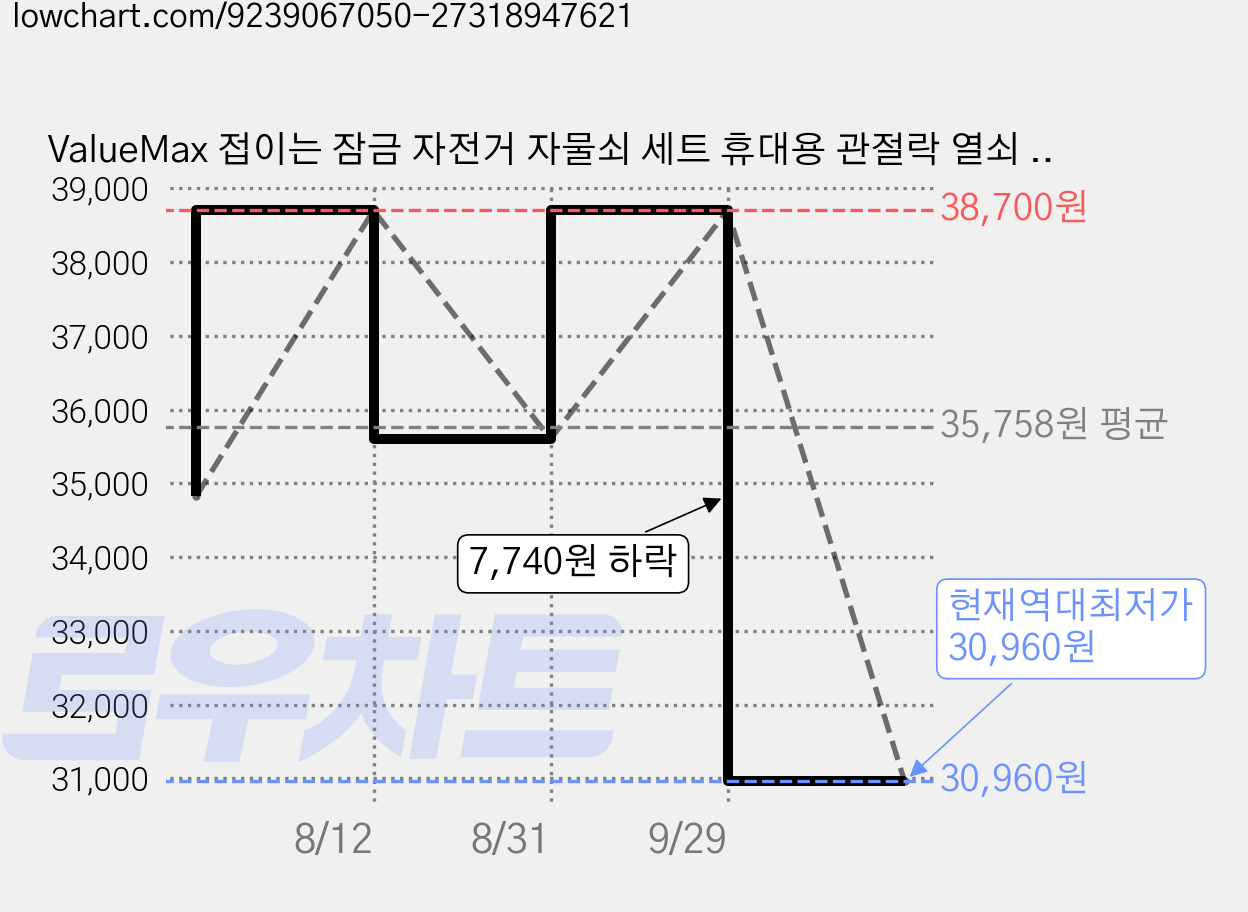ValueMax 접이는 잠금 자전거 자물쇠 세트 휴대용 관절락 열쇠 잠금형 빗물 방지 침식, 1세트, 오렌지 가격 변동 차트, 현재가 30,960원, 역대최저가