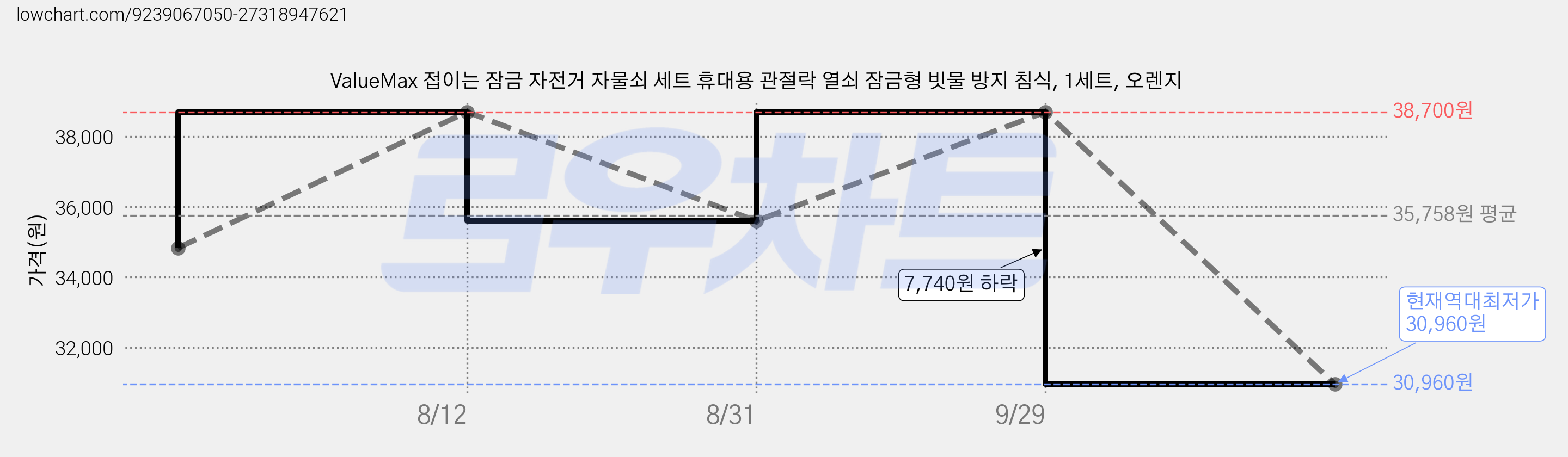 ValueMax 접이는 잠금 자전거 자물쇠 세트 휴대용 관절락 열쇠 잠금형 빗물 방지 침식, 1세트, 오렌지 가격 변동 차트, 현재가 30,960원, 역대최저가