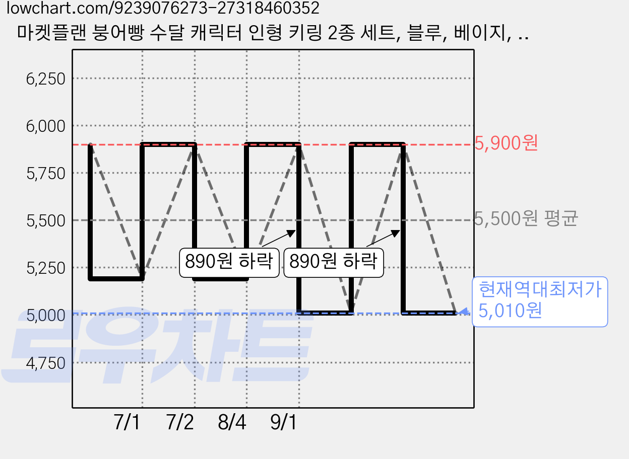 마켓플랜 붕어빵 수달 캐릭터 인형 키링 2종 세트, 블루, 베이지, 1세트, 15cm 가격 변동 차트, 현재가 5,010원, 역대최저가