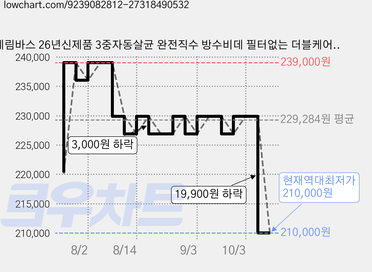 계림바스 26년신제품 3중자동살균 완전직수 방수비데 필터없는 더블케어 좌욕 KLI-550S, 단순배송상품 가격 변동 차트, 현재가 210,000원, 역대최저가
