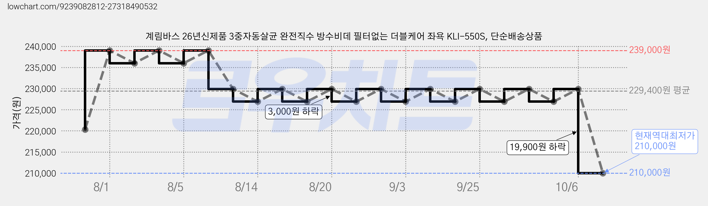 계림바스 26년신제품 3중자동살균 완전직수 방수비데 필터없는 더블케어 좌욕 KLI-550S, 단순배송상품 가격 변동 차트, 현재가 210,000원, 역대최저가