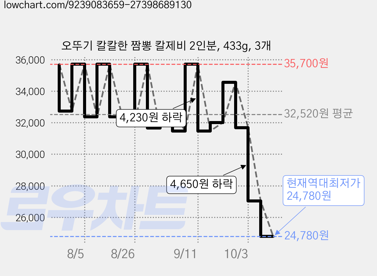 오뚜기 칼칼한 짬뽕 칼제비 2인분, 433g, 3개 가격 변동 차트, 현재가 26,940원, 역대최저가