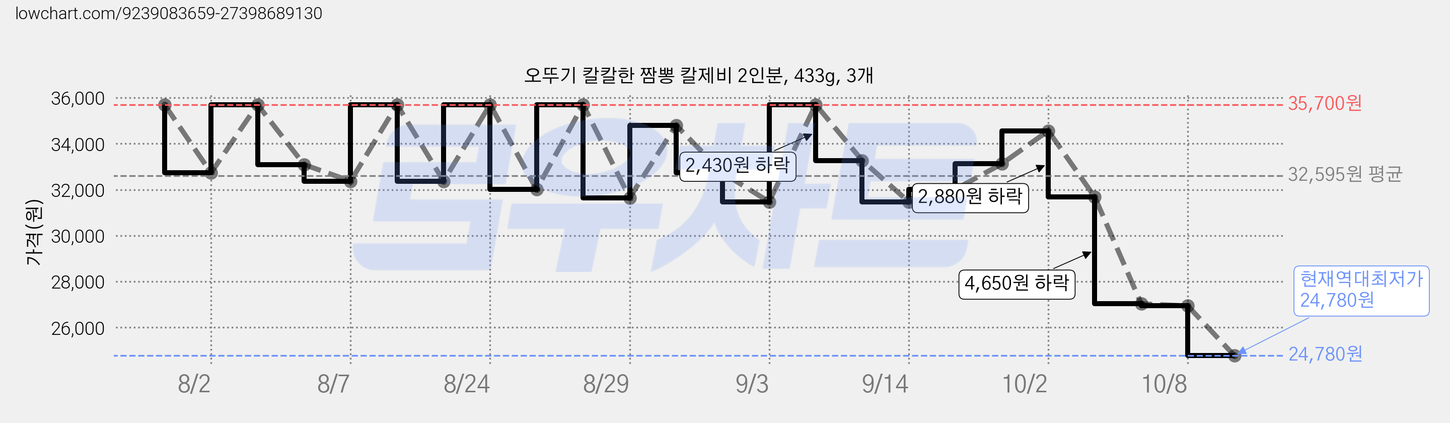 오뚜기 칼칼한 짬뽕 칼제비 2인분, 433g, 3개 가격 변동 차트, 현재가 26,940원, 역대최저가
