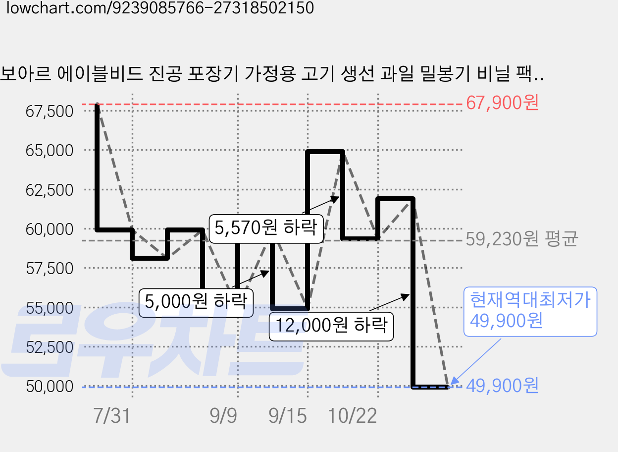 보아르 에이블비드 진공 포장기 가정용 고기 생선 과일 밀봉기 비닐 팩 실링기, VVRB-001WH 가격 변동 차트, 현재가 49,900원, 역대최저가
