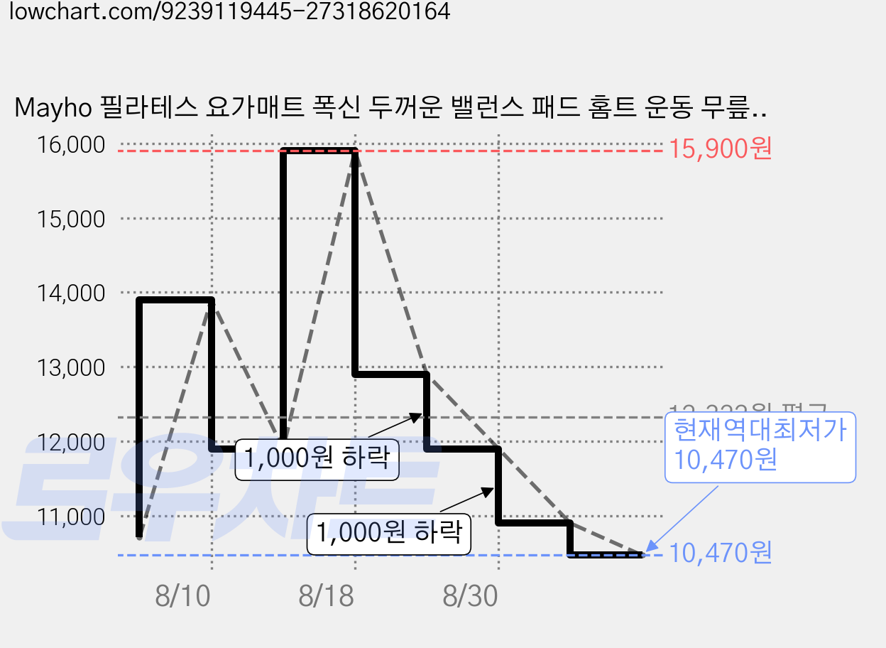 Mayho 필라테스 요가매트 폭신 두꺼운 밸런스 패드 홈트 운동 무릎 보호 매트, 1개, 퍼플 가격 변동 차트, 현재가 10,470원, 역대최저가