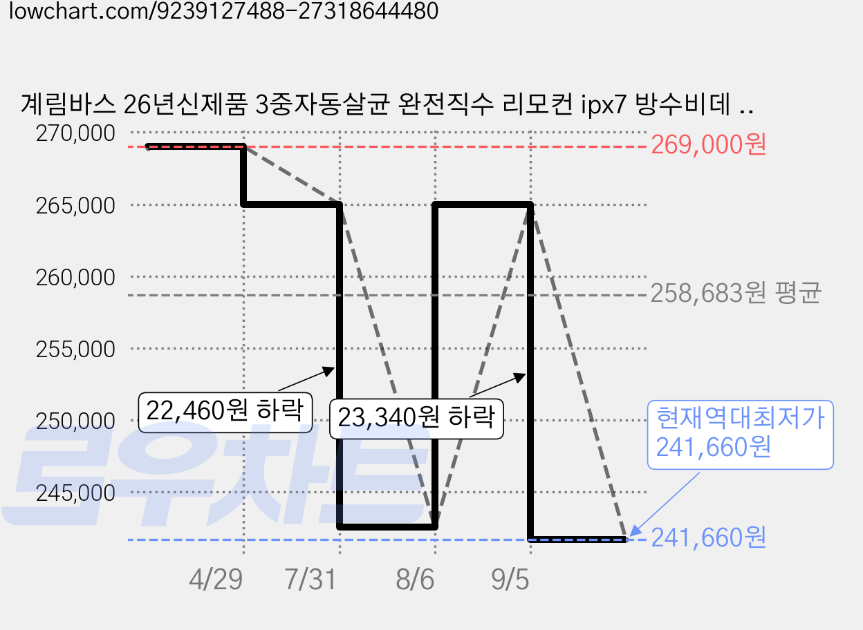 계림바스 26년신제품 3중자동살균 완전직수 리모컨 ipx7 방수비데 좌욕 KLI-550RS, 단순배송상품 가격 변동 차트, 현재가 241,660원, 역대최저가